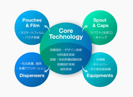 １.製品開発のこだわりと柔軟性