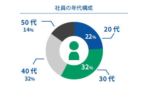 社員の年代構成