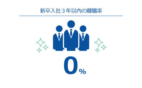 新卒入社3年以内の離職率