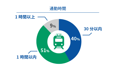 通勤時間