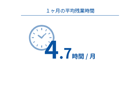 １ヶ月の平均残業時間