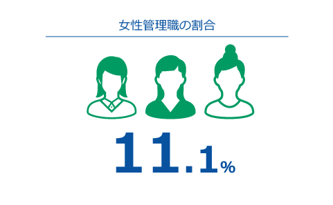女性管理職の割合